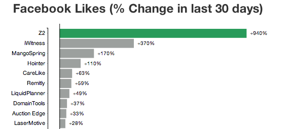 Z2 had the biggest percentage change in Facebook likes amongst the GeekWire 200